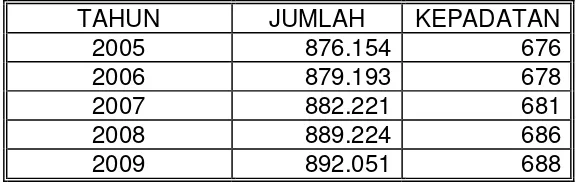 Tabel 3.2: Perkembangan Kepadatan Jumlah Penduduk di Kabupaten Ngawi 