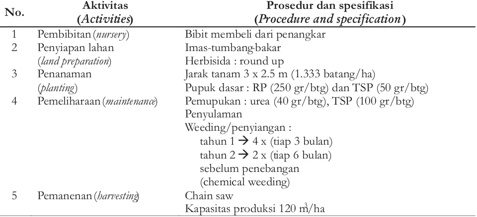Tabel 1.Asumsiyang digunakan dalam analisis.Table1 Someassumptionsusedin theanalysis.