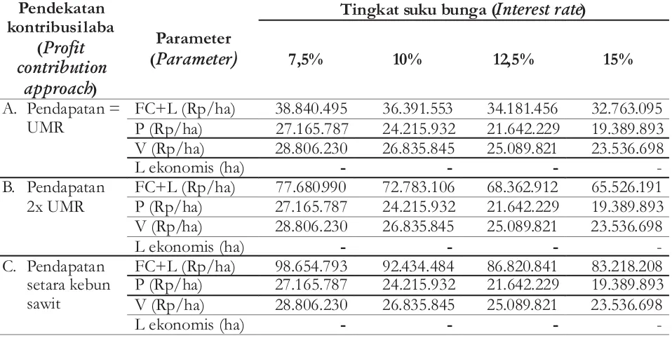 Tabel 3. Resume analisis skala ekonomis pada harga kayu Rp. 325.000,-/m3Table 3. Resume of economic scale analysis at wood price Rp
