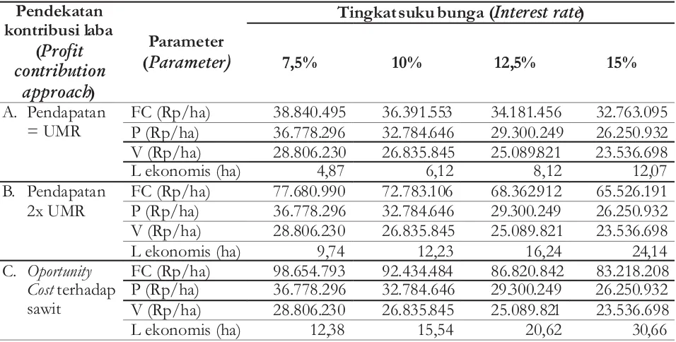 Tabel 4. Resume analisis skala ekonomi pada harga kayu Rp. 440.000,-/m3Table 4.Resume of economic scale analysis at wood price Rp