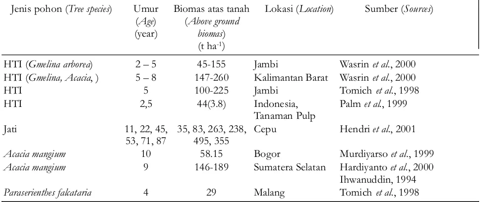 Tabel 5.  Biomassa beberapa jenis pohon hutan tanamanTable 5.  Several tree biomass from forest plantation
