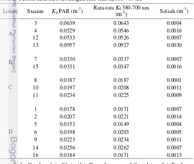 Tabel 1  Selisih nilai Kd PAR dengan rata-rata Kd 380-700 nm 
