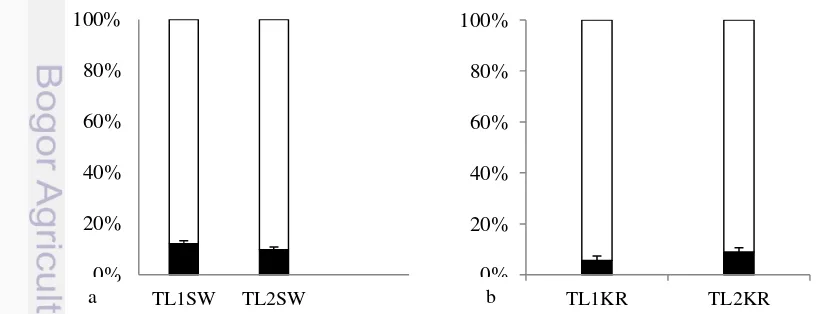 Gambar 8 Perbandingan jumlah  T. laeviceps mencari polen di perkebunan sawit dengan perkebunan    
