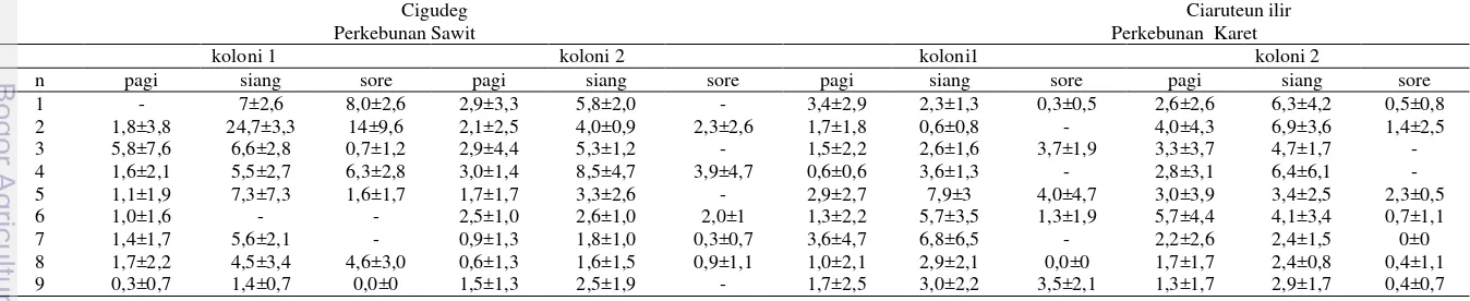 Tabel 1 Jumlah Trigona laeviceps kembali ke sarang pada pagi hari (05:00-10:40), siang hari (11:00-14:40) dan sore hari (15:00-18:10),  (n= pengamatan, x= rata-rata, sd= standar deviasi, dan - = tidak ada data karena hujan) 
