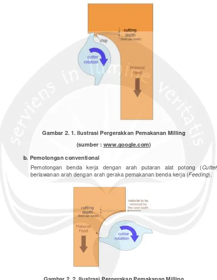 Gambar 2. 2. Ilustrasi Pergerakan Pemakanan Milling 