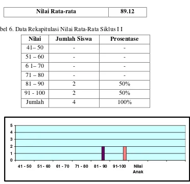 Grafik 2. Prosentase Data Rekapitulasi Nilai Siklus II 