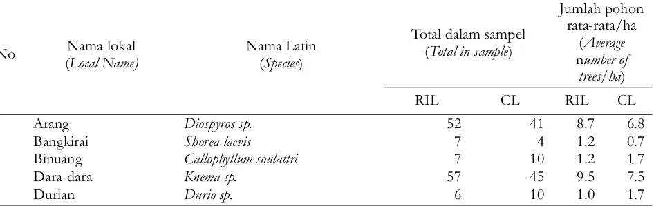 Table 2 Species composition in research location.