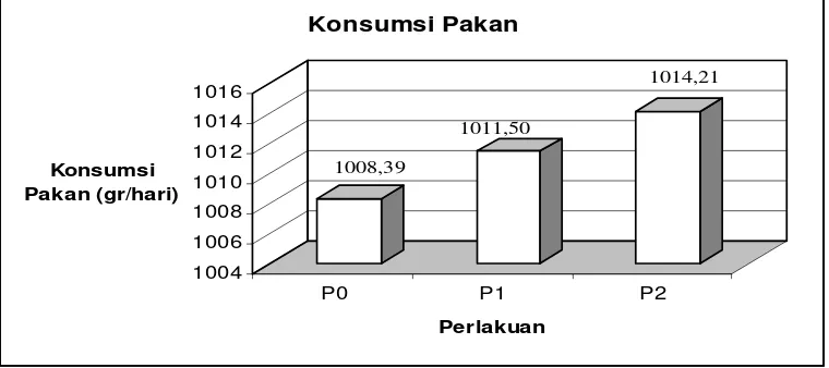 Tabel 4. Rerata konsumsi pakan selama penelitian (g/ekor/hari). 