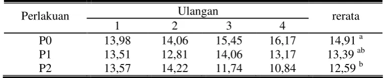 Tabel 6. Rerata konversi pakan selama penelitian. 