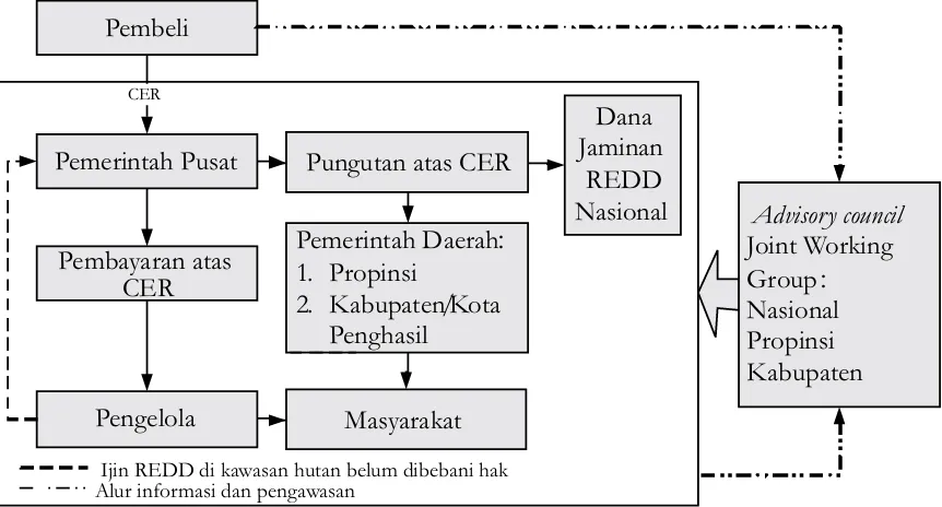 Gambar 7. Meksnismedistribusipembayaran REDD+Figure7. Incentivedistribution mechanismof REDD+