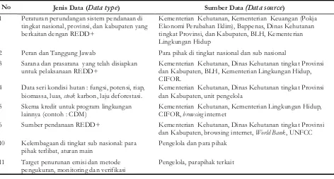 Tabel 1. Jenis dan sumber data penelitian.Table 1. Type and source of data