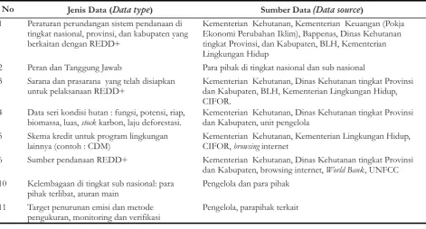 Tabel 1. Jenis dan sumber data penelitian.Table 1. Type and source of data