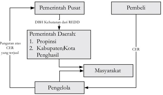 Gambar 4.  Rancangan mekanisme distribusi insentif REDD+ skema voluntary marketFigure 4