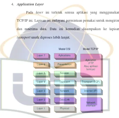 Gambar 2.1 Perbandingan antara model OSI dengan Model TCP/IP. 