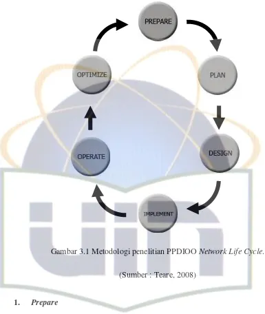 Gambar 3.1 Metodologi penelitian PPDIOO Network Life Cycle. 