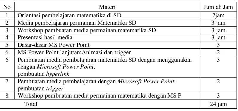 Tabel 1. Materi pelatihan penguasaan ketrampilan komputer bagi guru-guru SD 