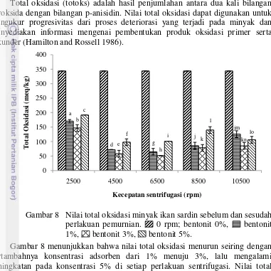 Gambar 8 Nilai total oksidasi minyak ikan sardin sebelum dan sesudah perlakuan pemurnian