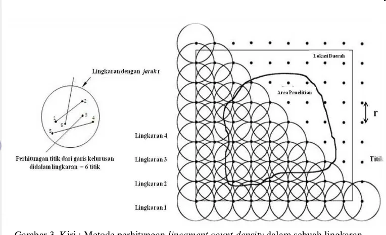 Gambar 3  Kiri : Metode perhitungan lineament count density dalam sebuah lingkaran.  