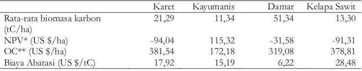 Tabel 2.NPV,OC dan biayaabatasi untukbeberapa sistem agroforestrydiSumatera.Table2.NPV,OC,and abatement costsfor severalagroforestrysystemsin Sumatra