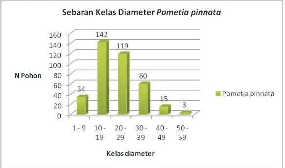Gambar 3.DistribusikelasdiameterPometiapinnataFigure3.distribution of diameterclassesof Pometiapinnata