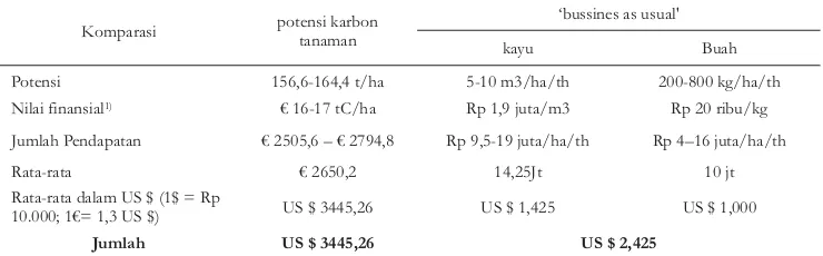 Tabel 1.Perbandingan nilai financial antara potensikarbon tanaman PometiapinnataTable1.Financial and carbon potencycomparation of Pometiapinnata
