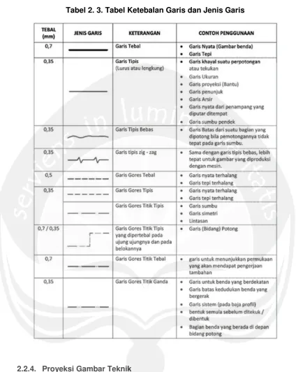 Tabel 2. 3. Tabel Ketebalan Garis dan Jenis Garis 