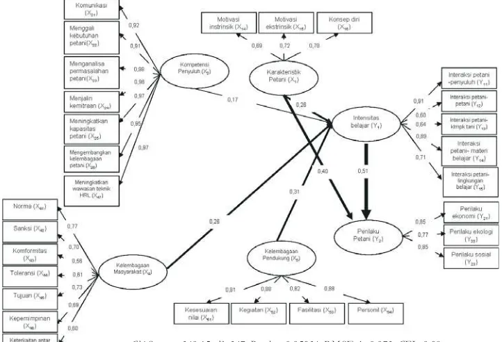 Gambar 2.Modelstrukturalpengembangan pembelajaran petani hutan rakyatlestariFigure2.Structural model of farmer's learning development in implementing sustainable private forestmanagement