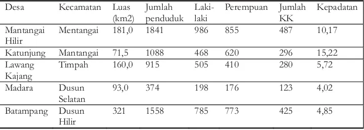 Tabel 1.Luasdan demografidesa-desasampelTable1.Sizesand demographyof samplevillages
