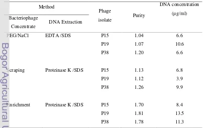 Table 3. Optical density (OD) measurement of extracted DNA for three different 
