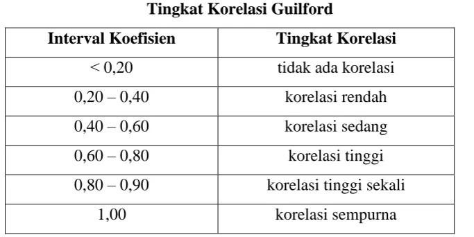 Tabel 3.7 Kriteria Indeks Gain 
