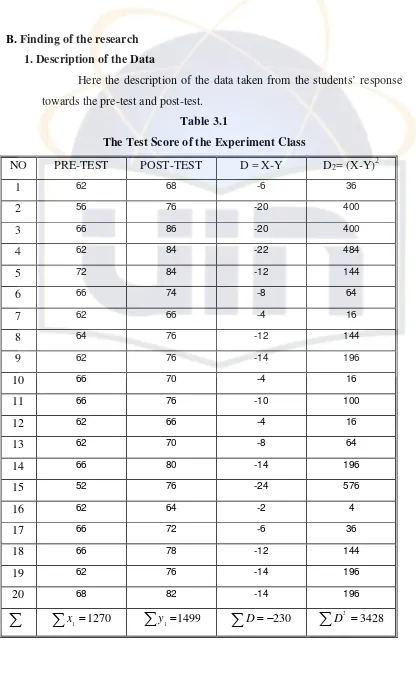 Table 3.1 The Test Score of the Experiment Class  