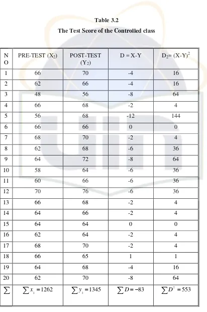 Table 3.2 The Test Score of the Controlled class 