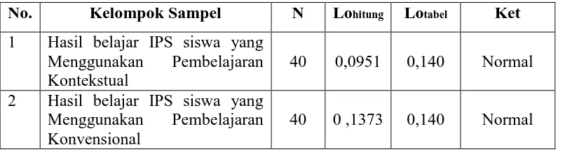 Tabel 3 Hasil Pengujian Normalitas Data (Uji Liliefors) 