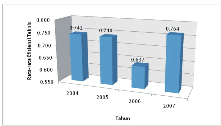 Gambar 4 Rata-rataefisiensiindustrikayuolahan periode2004-2007Figure4 Averageof wood processingefficienciesin 2004-2007period