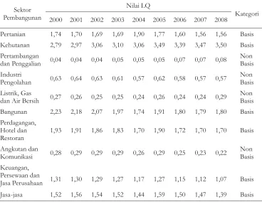 Tabel 1. Perkembangan Nilai LQKabupaten OKUSpada tahun 2001-2008Table1.Thetrend of LQvalueof OKUSRegencyin 2001- 2008