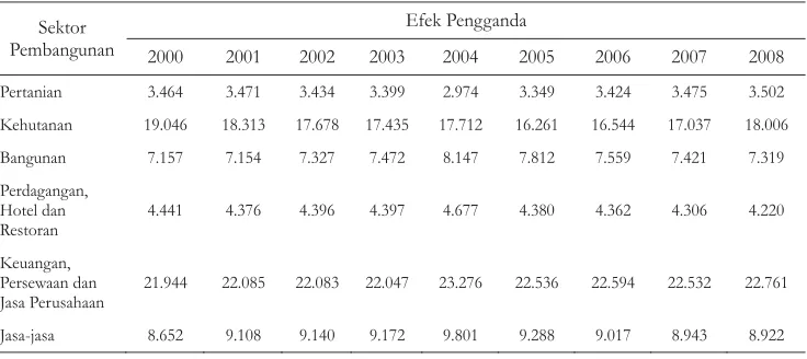 Tabel 3. Nilai efekpengganda pendapatan sektorkehutanan pada tahun 2000-2008Table3. Incomemultipliereffectvalueof forestrysectorin 2000- 2008