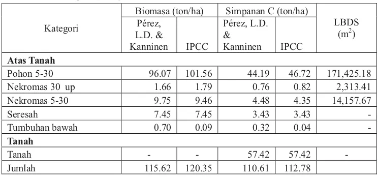 Tabel 7.Potensistok/simpanan karbon pada KUIITable7.Carbon sinkpotencyat ageclassII