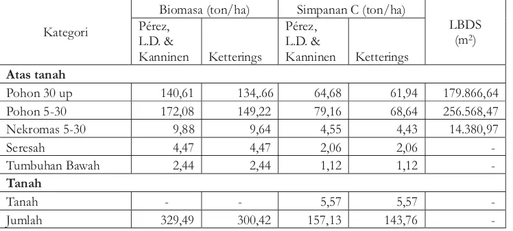 Tabel 8.Potensistok/simpanan karbon pada KUIVTable8.Carbon sinkpotencyat ageclassIV
