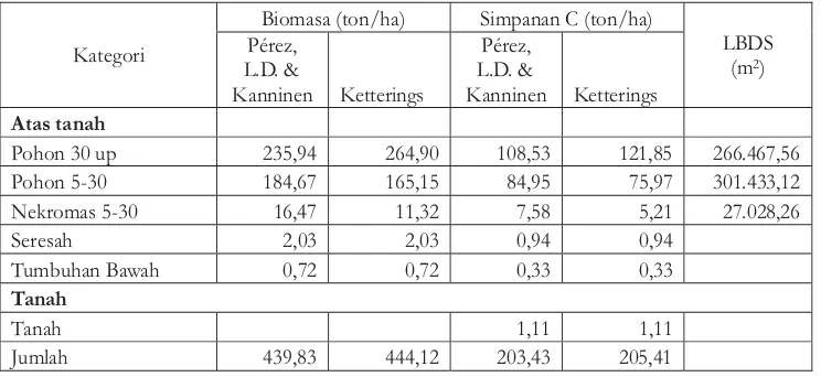 Tabel 12.Potensistok/simpanan karbon pada KUVIIITable 12.Carbon sinkpotencyat ageclassVIII