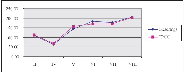 Gambar 2. Grafik simpanan karbon pada setiap kelas umur menurut allometrik Ketteringdengan Pérez,L.D.& KanninenGraphic2.Graphic of carbon sink in each age class refers to Kettering and Pérez, L.D