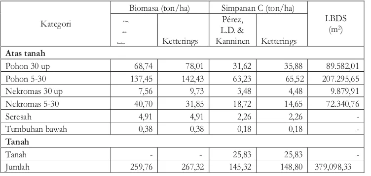 Tabel 2.Potensistok/simpanan karbon diDesaSillulokasi PenputuTable2.Carbon sinkpotencyin SilluVillage,Penputu location