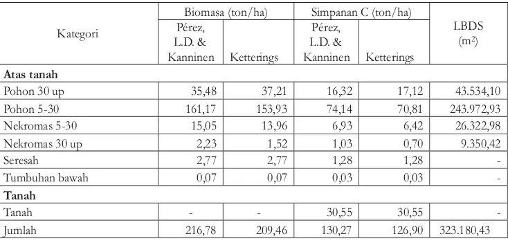 Tabel 3.Potensistok/simpanan karbon diDesaCamplong II lokasi TuanamaloTable3.Carbon sinkpotencyin Camplong IIVillage,Tuanamolo location