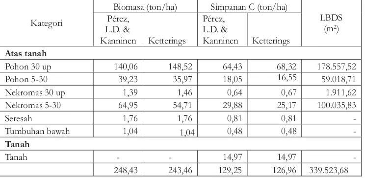Tabel 4.Potensistok/simpanan karbon diDesaNoelmina lokasi HapitTable 4. Carbon sink potency in Noelmina village, hapit location