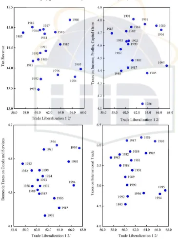 Fig. 1. Sub-Saharan Africa countries: comparative structure of tax revenue and trade liberalization 1, 1980–1996 (1) (inpercent of GDP).Outlook