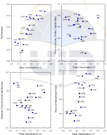 Fig. 2. Sub-Saharan Africa countries: comparative structure of tax revenue and trade liberalization 2, 1980–1996 (1) (inpercent of GDP)