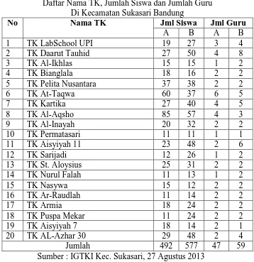 Tabel 3.1 Daftar Nama TK, Jumlah Siswa dan Jumlah Guru 