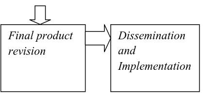Gambar 3.3  Langkah-Langkah Penelitian dan Pengembangan 