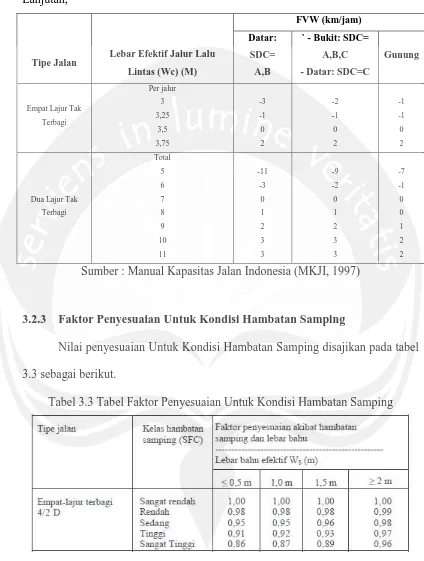 Tabel 3.3 Tabel Faktor Penyesuaian Untuk Kondisi Hambatan Samping 