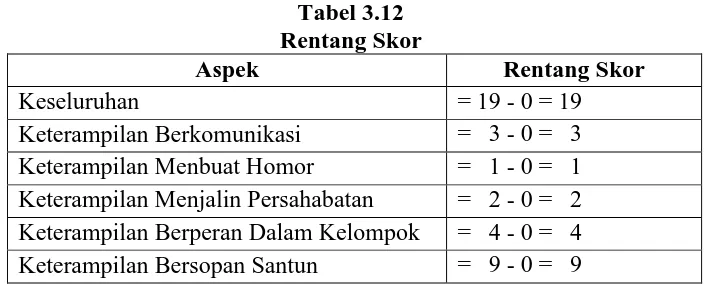 Tabel 3.11 Skor Minimal Ideal 