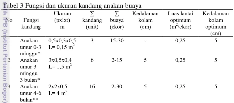 Tabel 3 Fungsi dan ukuran kandang anakan buaya 